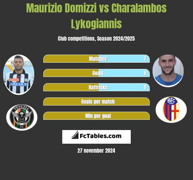 Maurizio Domizzi vs Charalambos Lykogiannis h2h player stats