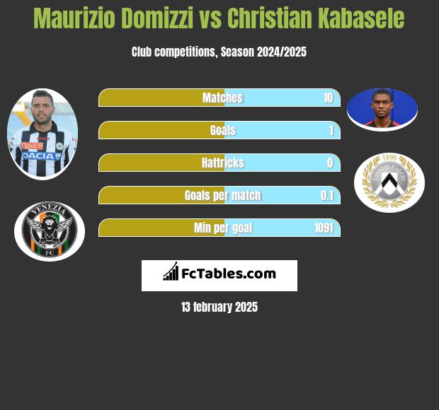 Maurizio Domizzi vs Christian Kabasele h2h player stats