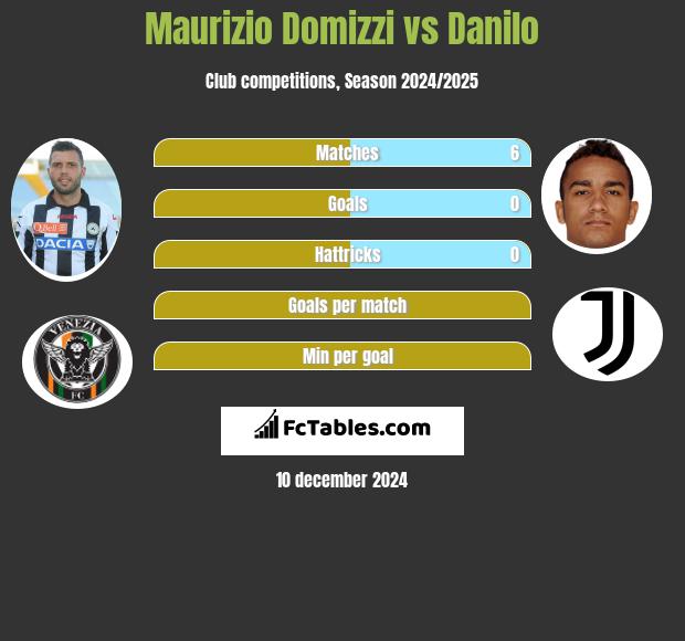 Maurizio Domizzi vs Danilo h2h player stats