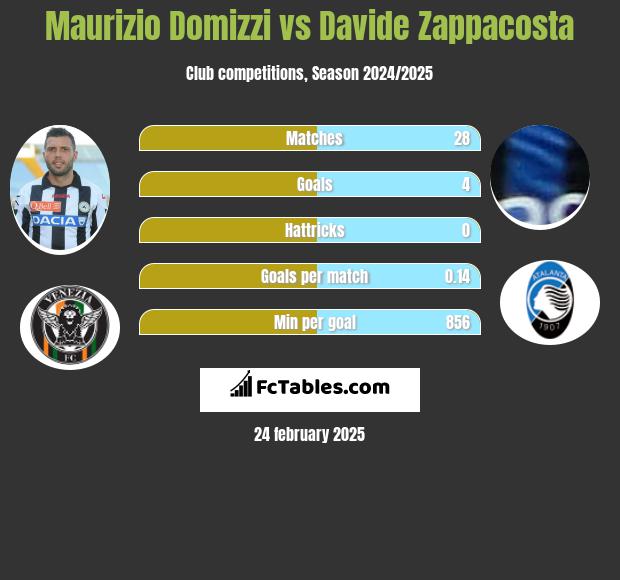 Maurizio Domizzi vs Davide Zappacosta h2h player stats