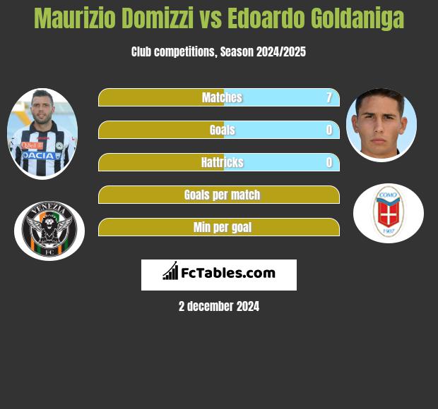 Maurizio Domizzi vs Edoardo Goldaniga h2h player stats