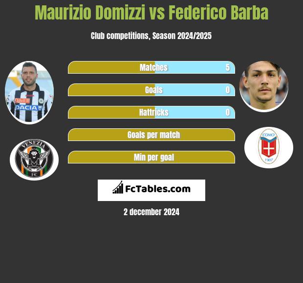 Maurizio Domizzi vs Federico Barba h2h player stats