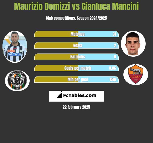 Maurizio Domizzi vs Gianluca Mancini h2h player stats