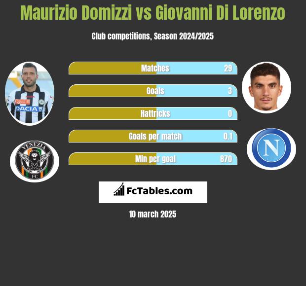 Maurizio Domizzi vs Giovanni Di Lorenzo h2h player stats