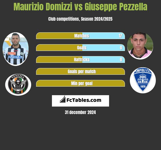 Maurizio Domizzi vs Giuseppe Pezzella h2h player stats