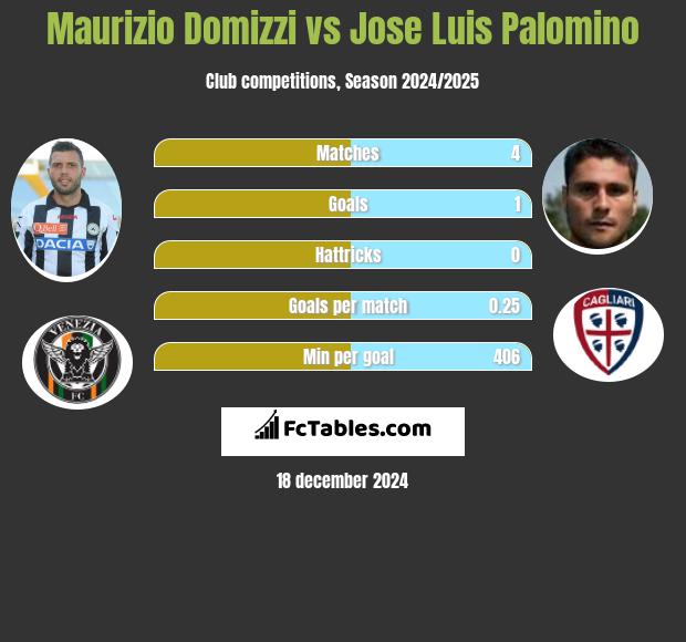 Maurizio Domizzi vs Jose Luis Palomino h2h player stats