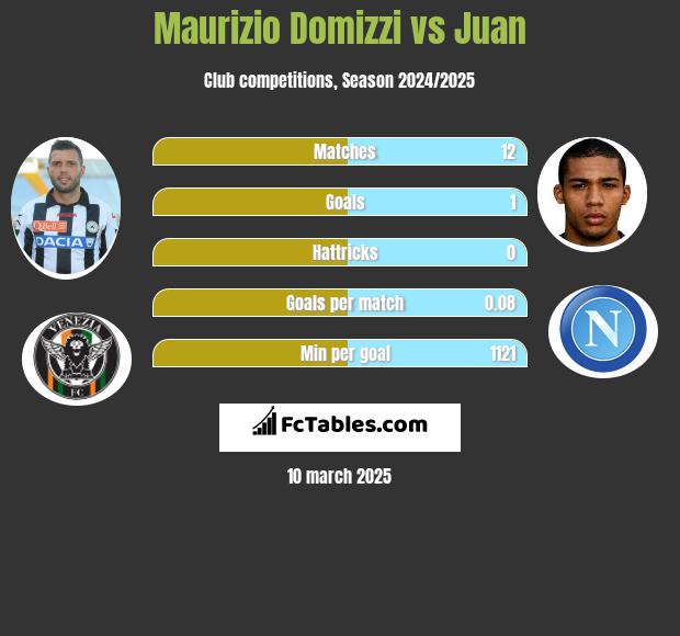 Maurizio Domizzi vs Juan h2h player stats