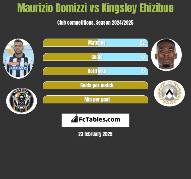 Maurizio Domizzi vs Kingsley Ehizibue h2h player stats