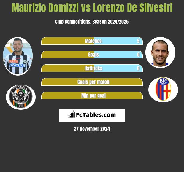 Maurizio Domizzi vs Lorenzo De Silvestri h2h player stats