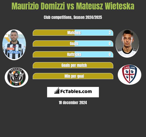 Maurizio Domizzi vs Mateusz Wieteska h2h player stats