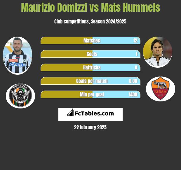 Maurizio Domizzi vs Mats Hummels h2h player stats