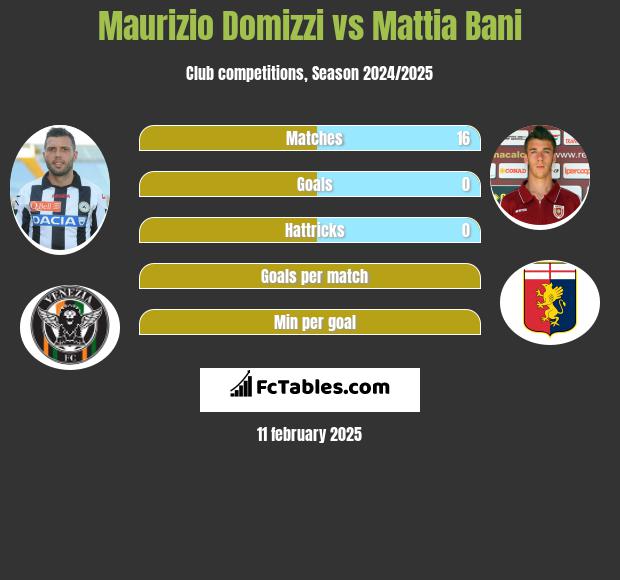 Maurizio Domizzi vs Mattia Bani h2h player stats