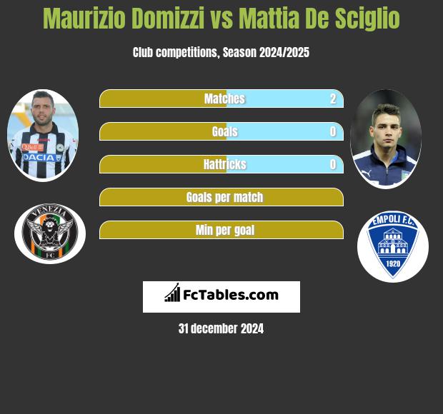 Maurizio Domizzi vs Mattia De Sciglio h2h player stats