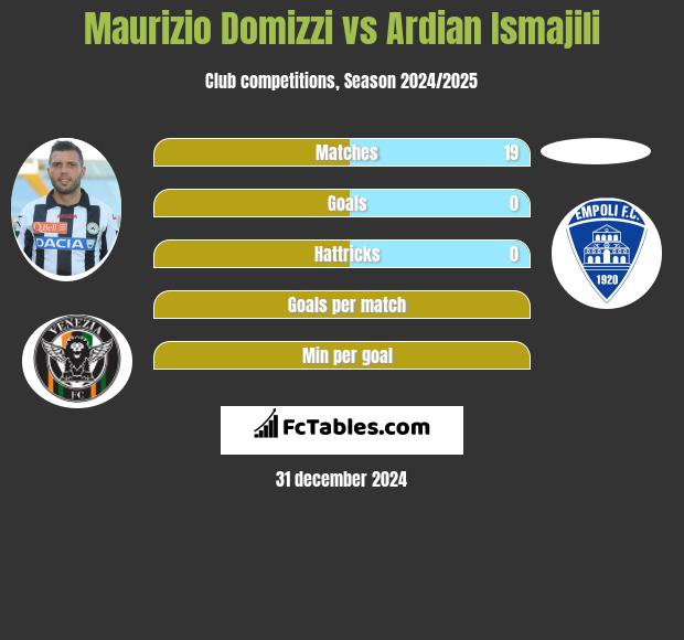 Maurizio Domizzi vs Ardian Ismajili h2h player stats