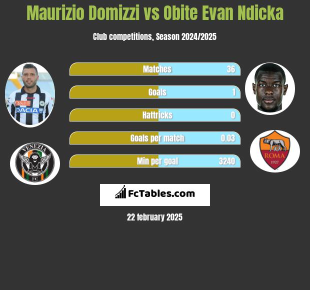 Maurizio Domizzi vs Obite Evan Ndicka h2h player stats