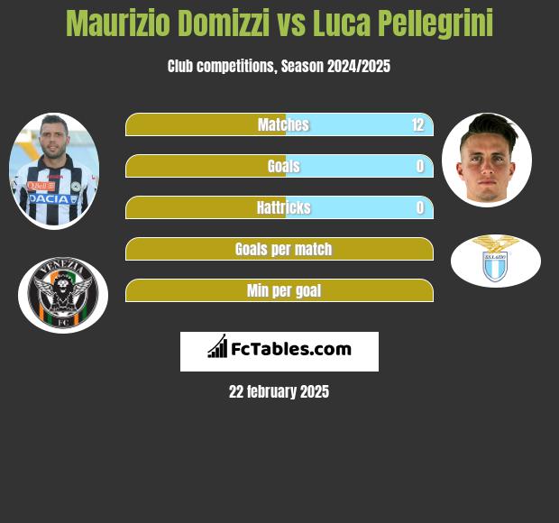 Maurizio Domizzi vs Luca Pellegrini h2h player stats