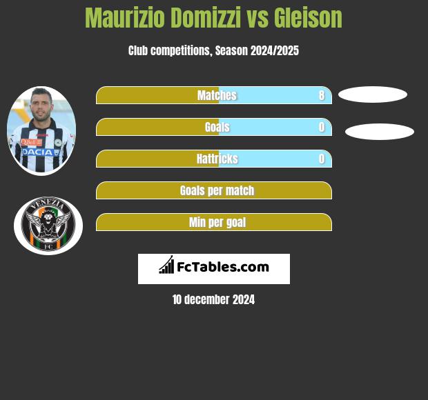 Maurizio Domizzi vs Gleison h2h player stats