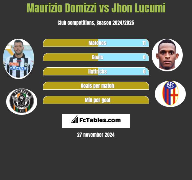 Maurizio Domizzi vs Jhon Lucumi h2h player stats