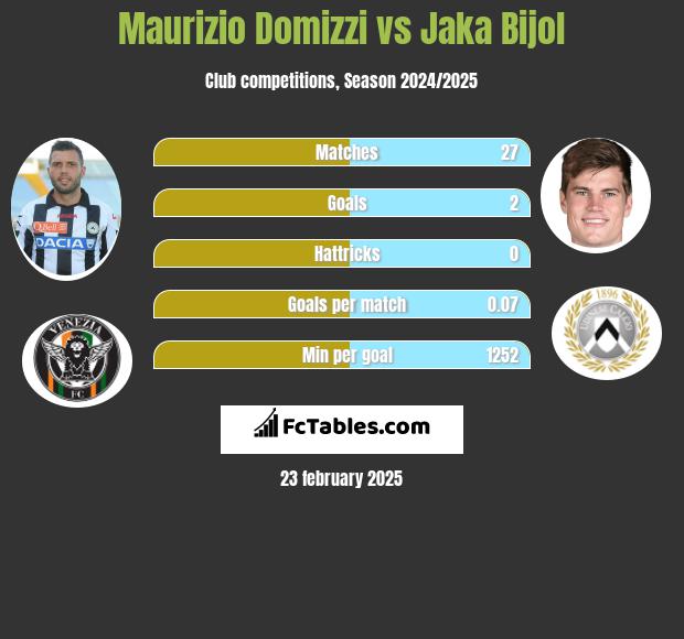 Maurizio Domizzi vs Jaka Bijol h2h player stats