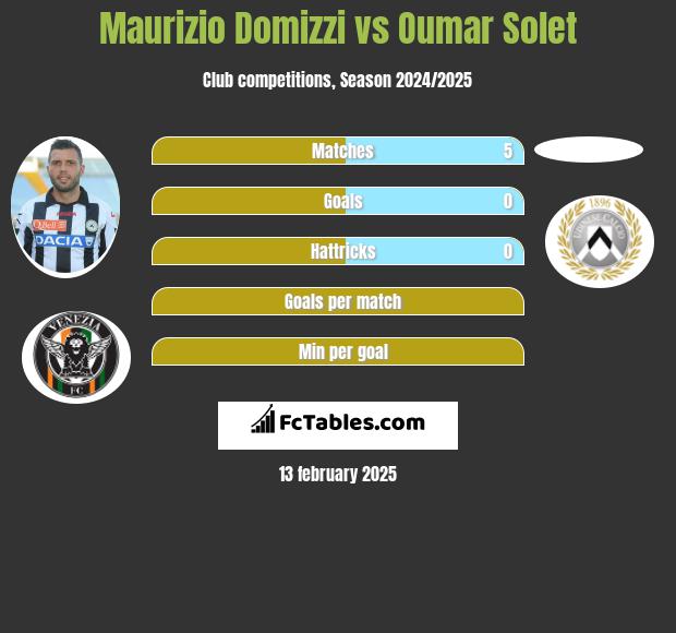 Maurizio Domizzi vs Oumar Solet h2h player stats