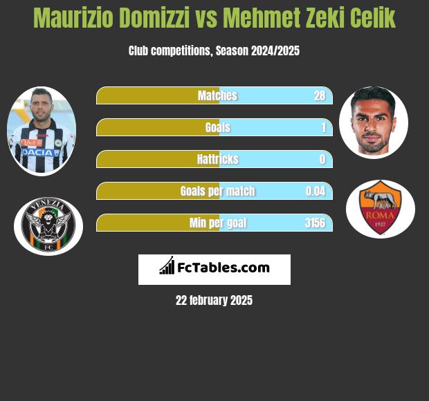 Maurizio Domizzi vs Mehmet Zeki Celik h2h player stats