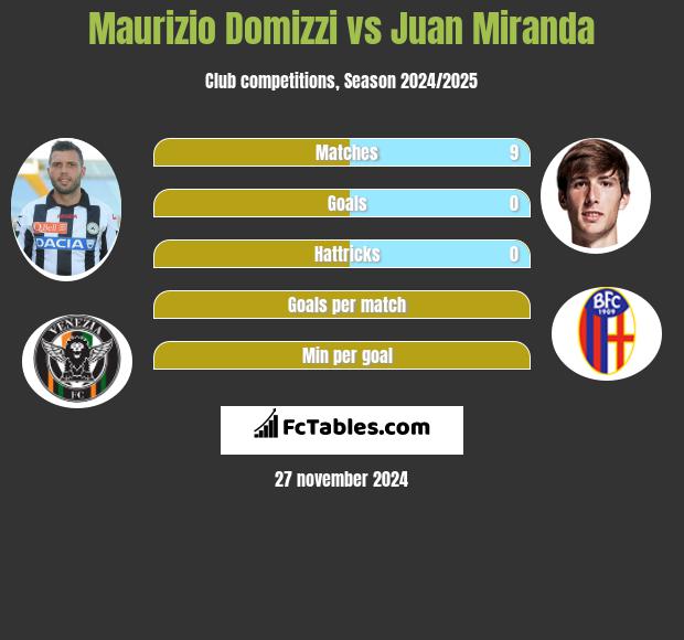 Maurizio Domizzi vs Juan Miranda h2h player stats