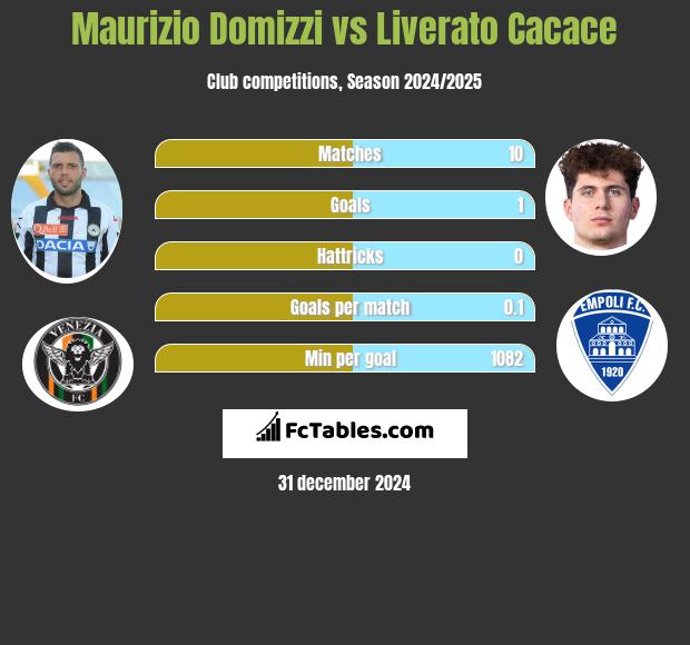 Maurizio Domizzi vs Liverato Cacace h2h player stats