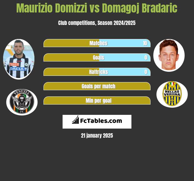 Maurizio Domizzi vs Domagoj Bradaric h2h player stats