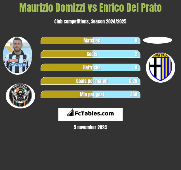 Maurizio Domizzi vs Enrico Del Prato h2h player stats