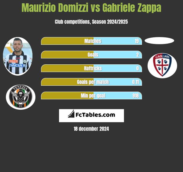 Maurizio Domizzi vs Gabriele Zappa h2h player stats