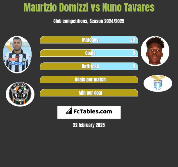 Maurizio Domizzi vs Nuno Tavares h2h player stats