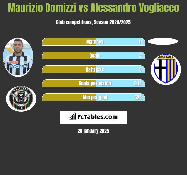 Maurizio Domizzi vs Alessandro Vogliacco h2h player stats