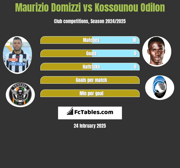 Maurizio Domizzi vs Kossounou Odilon h2h player stats