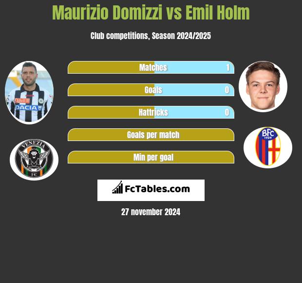 Maurizio Domizzi vs Emil Holm h2h player stats