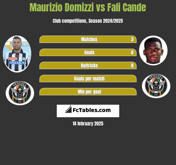 Maurizio Domizzi vs Fali Cande h2h player stats