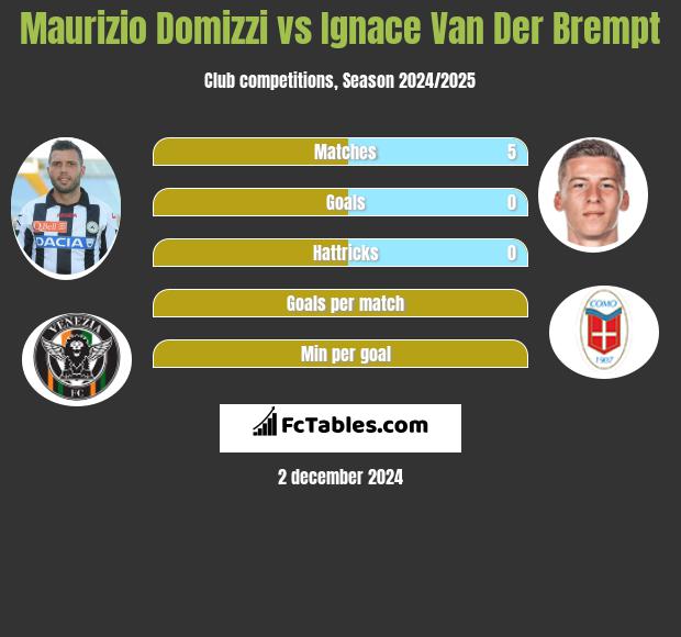 Maurizio Domizzi vs Ignace Van Der Brempt h2h player stats