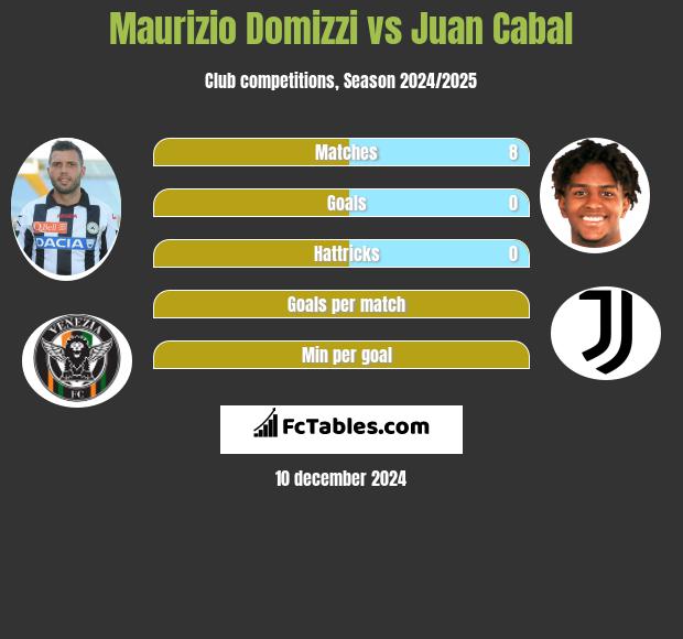 Maurizio Domizzi vs Juan Cabal h2h player stats