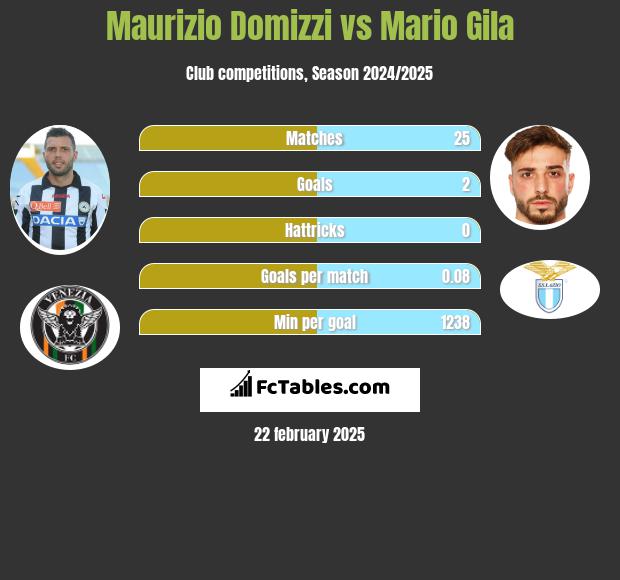 Maurizio Domizzi vs Mario Gila h2h player stats