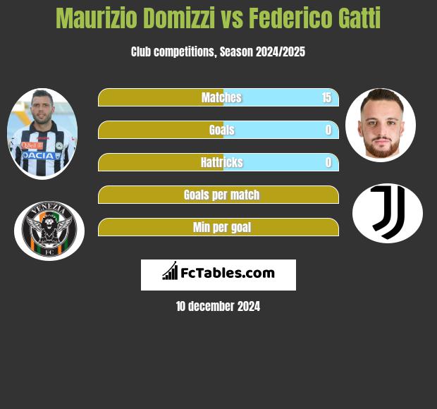 Maurizio Domizzi vs Federico Gatti h2h player stats