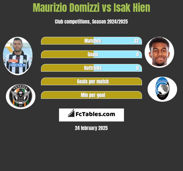 Maurizio Domizzi vs Isak Hien h2h player stats