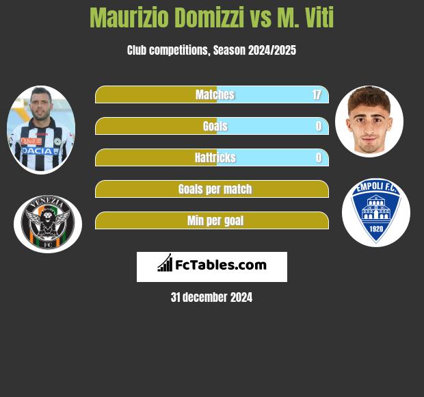 Maurizio Domizzi vs M. Viti h2h player stats