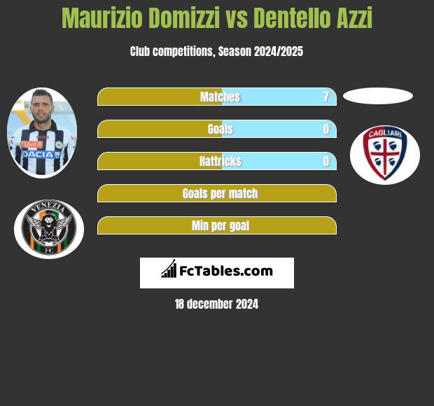 Maurizio Domizzi vs Dentello Azzi h2h player stats