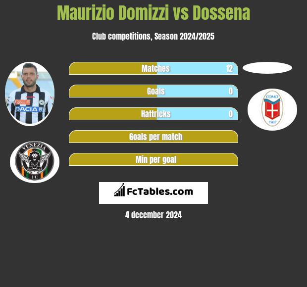 Maurizio Domizzi vs Dossena h2h player stats