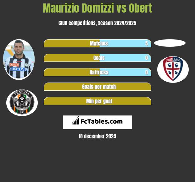 Maurizio Domizzi vs Obert h2h player stats