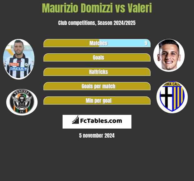 Maurizio Domizzi vs Valeri h2h player stats