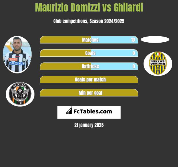 Maurizio Domizzi vs Ghilardi h2h player stats