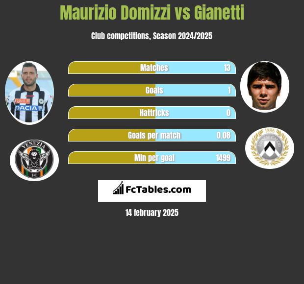 Maurizio Domizzi vs Gianetti h2h player stats