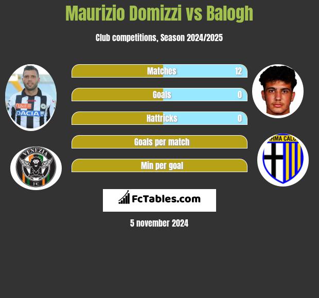 Maurizio Domizzi vs Balogh h2h player stats