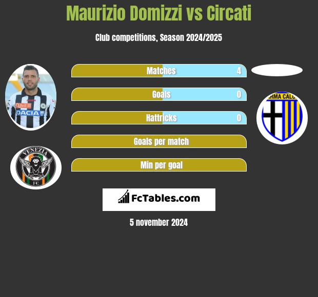 Maurizio Domizzi vs Circati h2h player stats