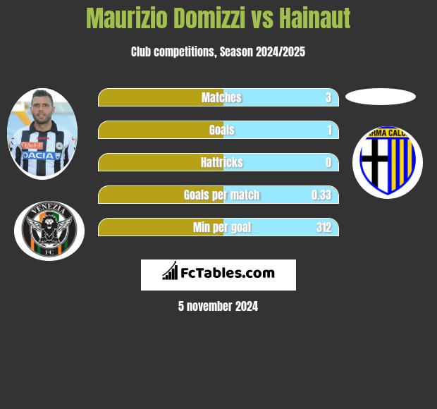 Maurizio Domizzi vs Hainaut h2h player stats